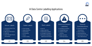 Infographic showcasing four columnised categories of data centre labelling applications: server, cable, rack, electrics/hazard. A fifth column describes general considerations for data centre labels.