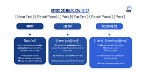 Infographic breaking down the three sections of an ANSITIA 606 compliant label from the near end, to the patch panel, to the port.