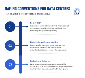 Infographic describing three steps data centre engineers should consider when developing component naming conventions.