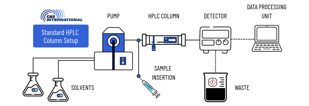 HPLC Process Basics Diagram by CILS International